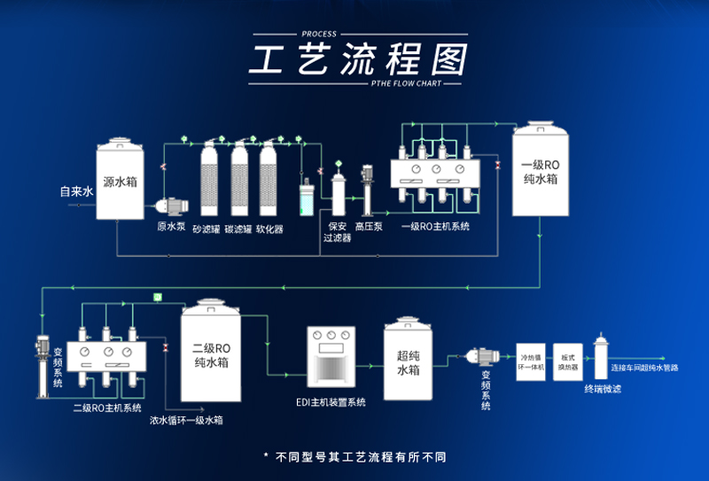 纯水处理设备生产厂家的生产工艺和流程是怎样的？插图